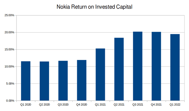 Nokia Return on Invested Capital Chart