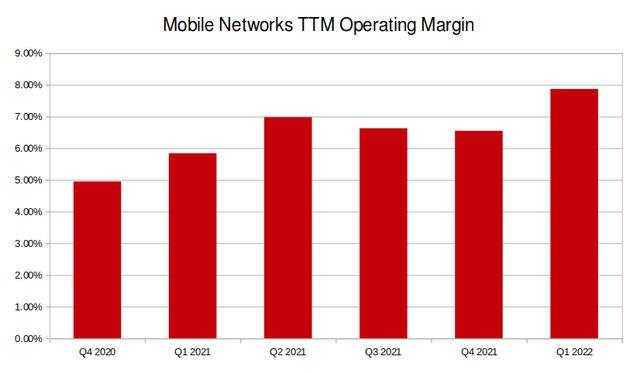 Nokia Mobile Networks Operating Margins Chart