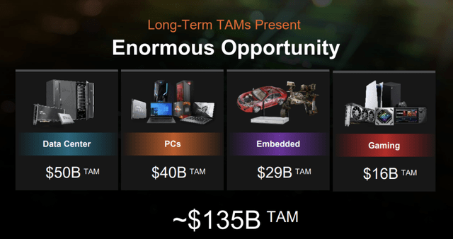 Total Addressable Market for AMD