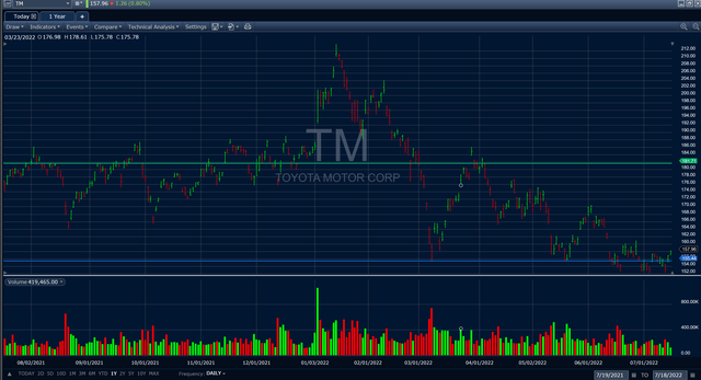 TM 1-year stock price chart