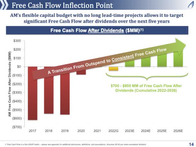 Projected Cash Flows