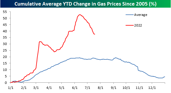 Cumulative Average YTD Change in Gas Prices Since 2005