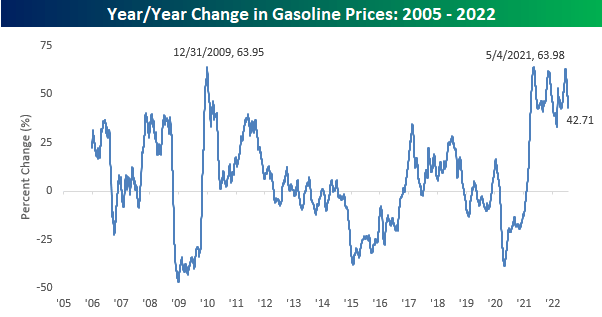 Year/Year Change in Gasoline Prices: 2005-2022