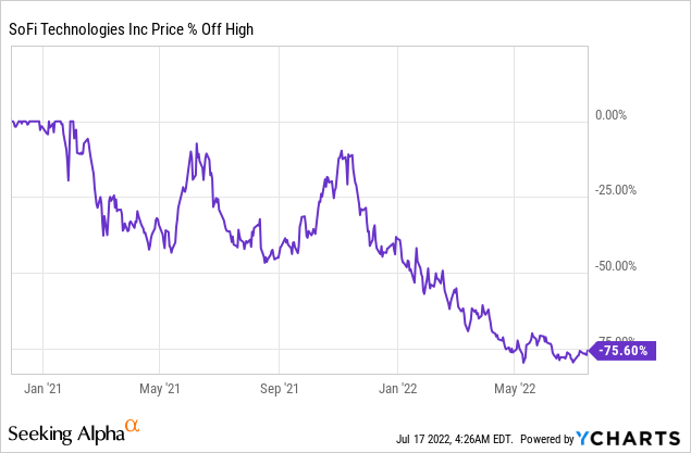 SoFi stock price off high