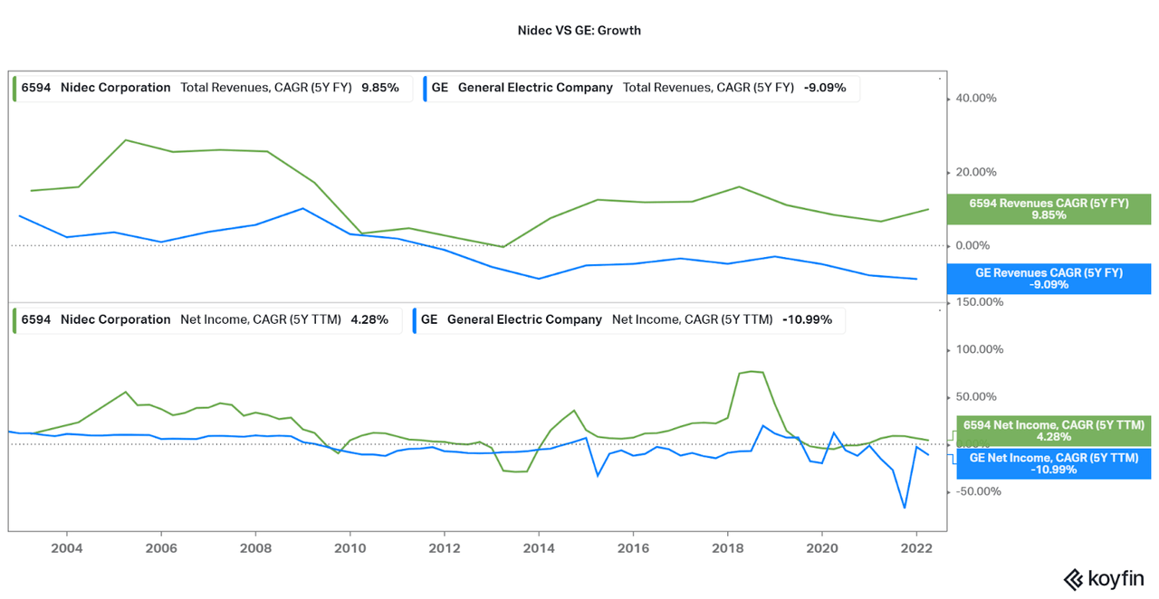 Nidec vs GE: Growth