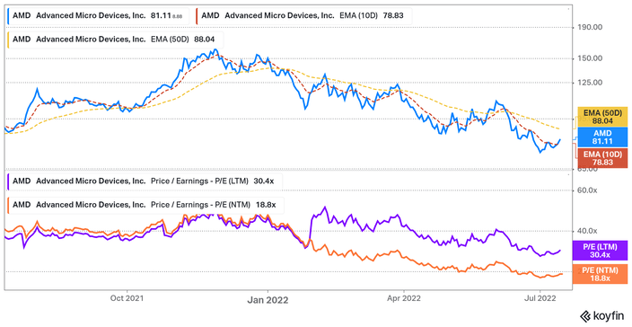 AMD P/E