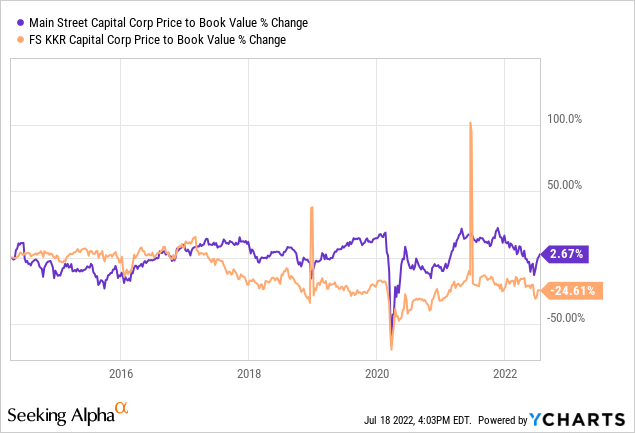 FS KKR Capital vs Main Street Capital price to book value