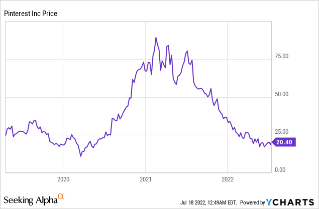 Pinterest stock price chart