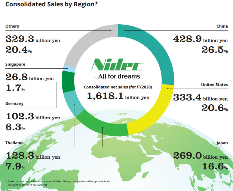 A summary of consolidated sales by region.