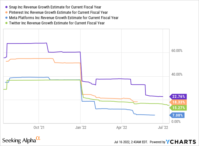 PINS vs peers revenue growth estimates