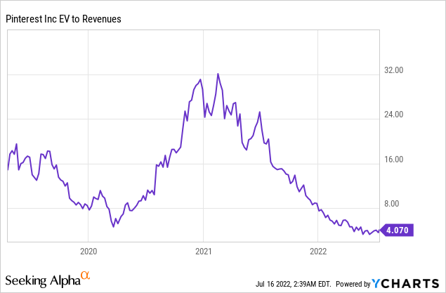 PINS EV to revenues