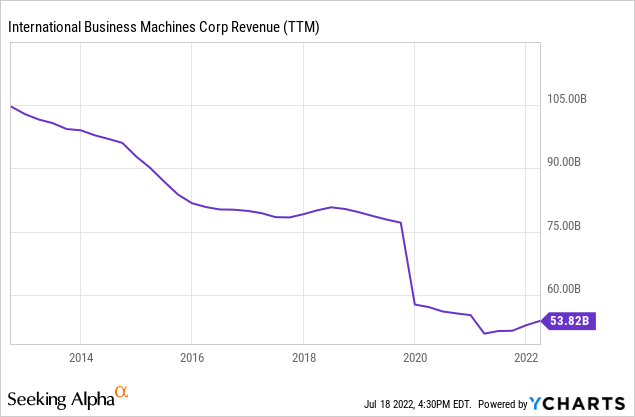 IBM revenue trend