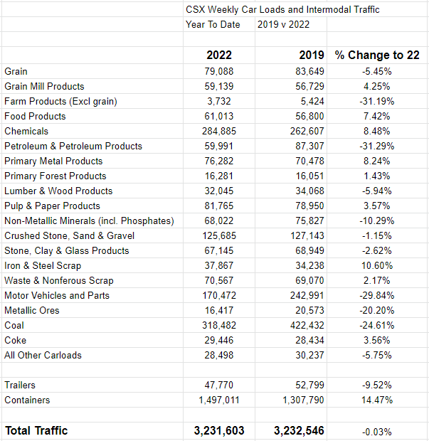 A comparison of traffic data for the first 27 weeks of 2019 to the first 27 weeks of 2022