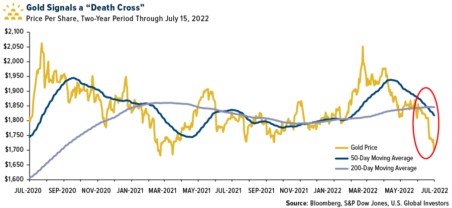 gold-death-cross