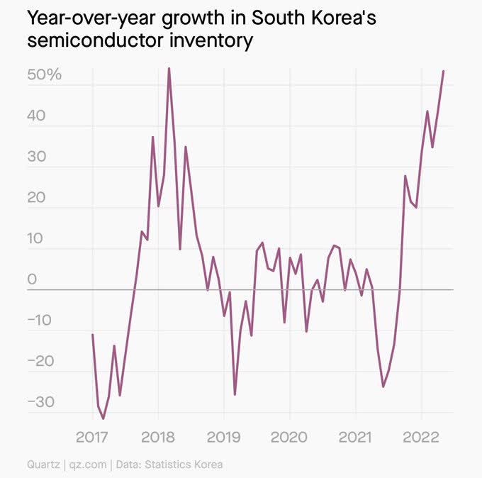 South Korea's semiconductor inventory