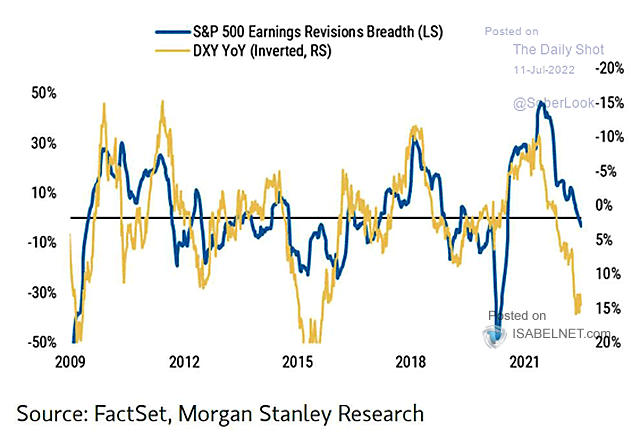 S&amp;P 500 earnings revisions breadth