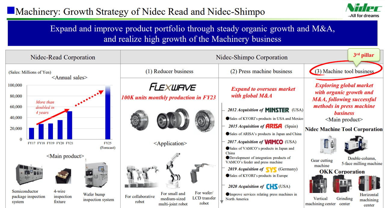 A summary of the growing machinery segment