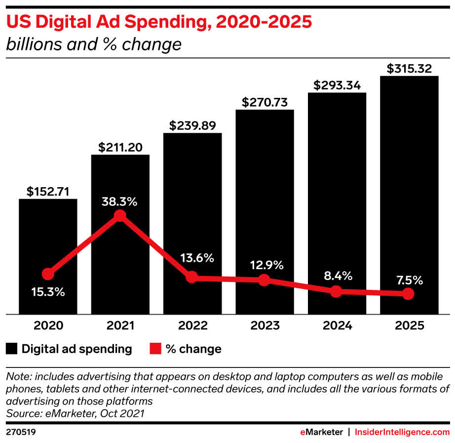 U.S. Digital Ad Spending