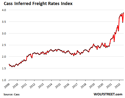 Cass Inferred Freight Rates Index