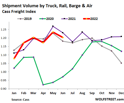 Shipment volume by truck, rail, barge and air, per the Cass Freight Index, for 2019, 2020, 2021, 2022