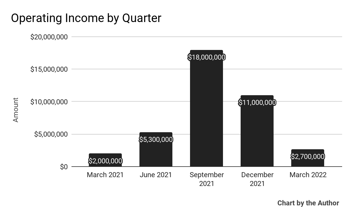 5 quarter operating revenues
