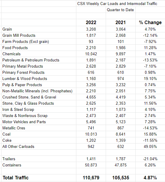 A table showing the quarter to date traffic figures for the 27th week of 2022 and the same period in 2021