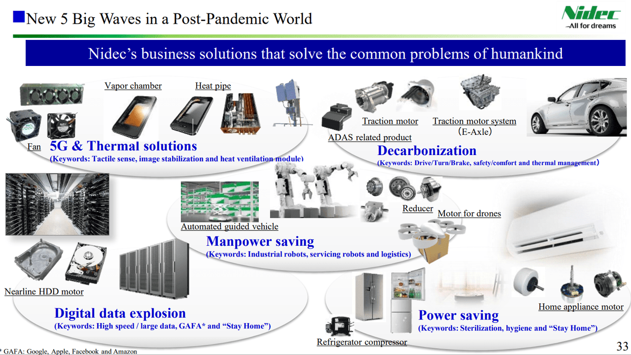 The Five major revenue segments Nidec is focusing on for the future.