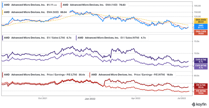 AMD P/E and EV/S