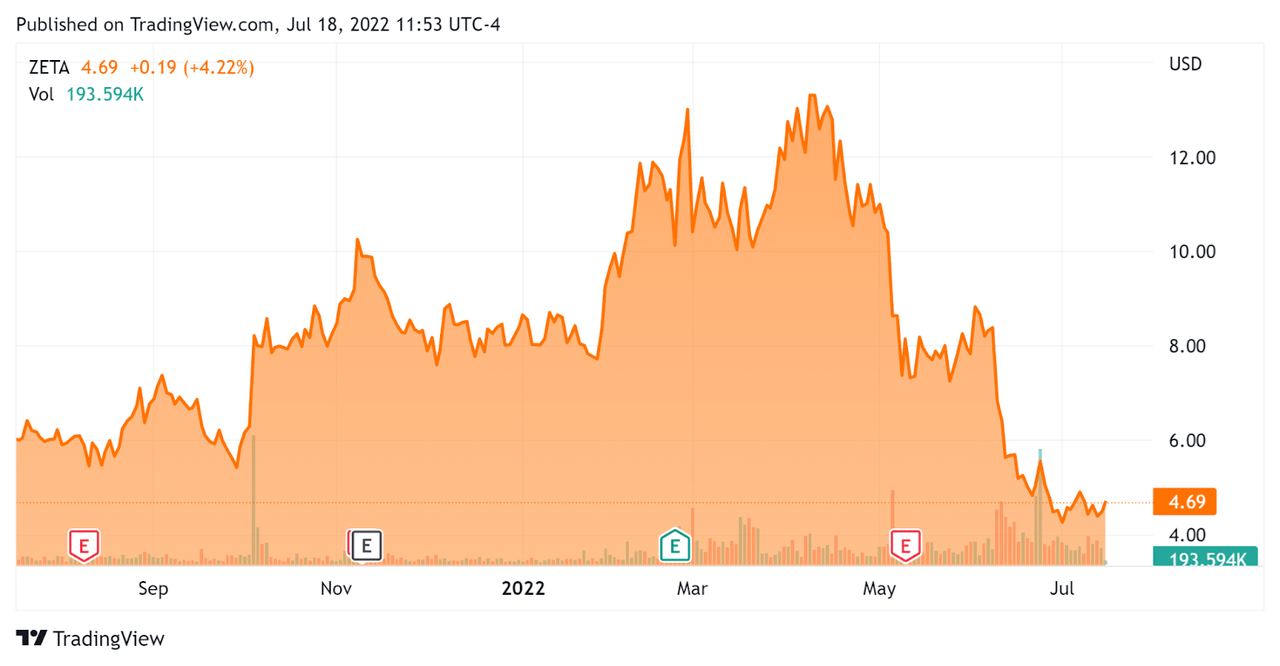 Zeta Global 52 Week Stock Price