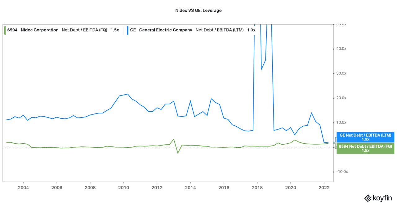 Nidec vs GE: Leverage