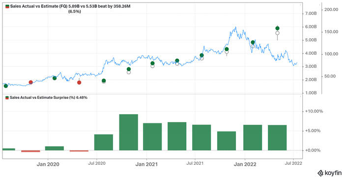 AMD Earnings Sales Surprise