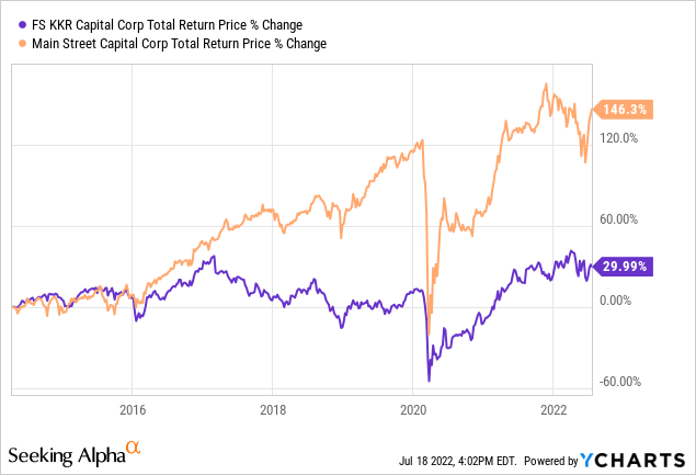 FS KKR Capital vs Main Street Capital Return