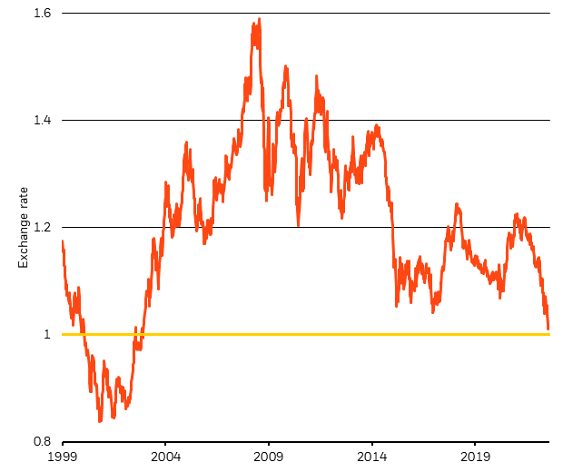 The chart shows the exchange rate of the euro against the dollar since the euro’s creation in 1999. The red line shows the euro has weakened to its lowest level in 19 years and has neared parity, or a 1:1 exchange rate (represented by the yellow horizontal line), with the dollar.