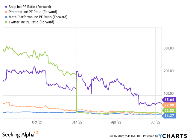 PINS vs peers PE ratio