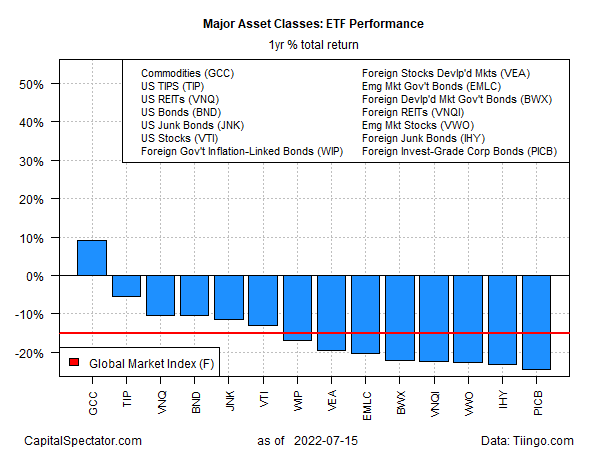 Major Asset Classes: ETF Performance