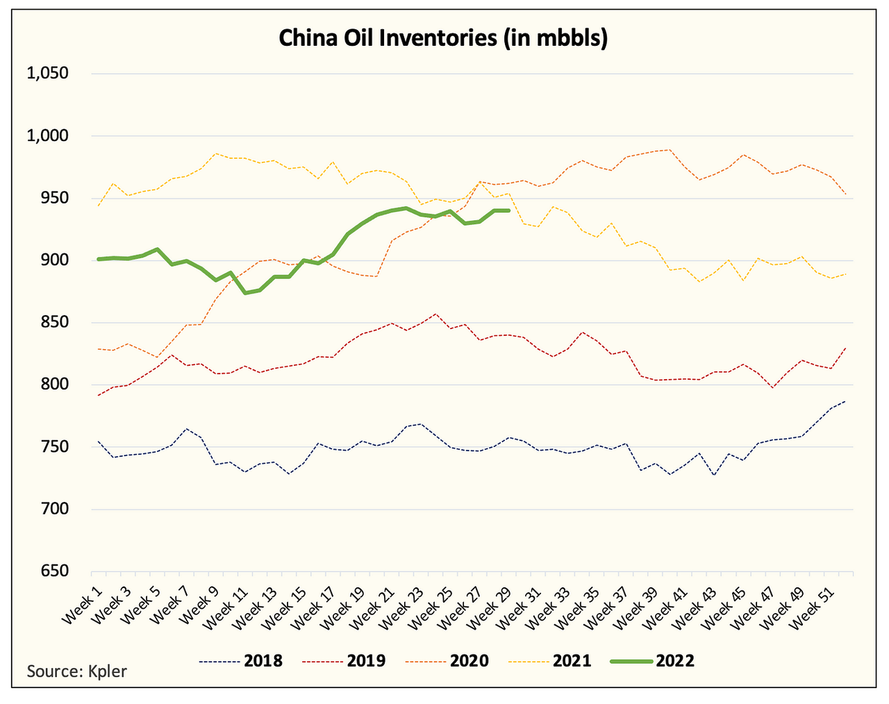 China's oil inventories