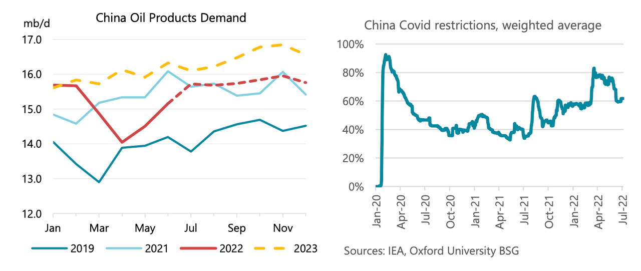 China's oil demand