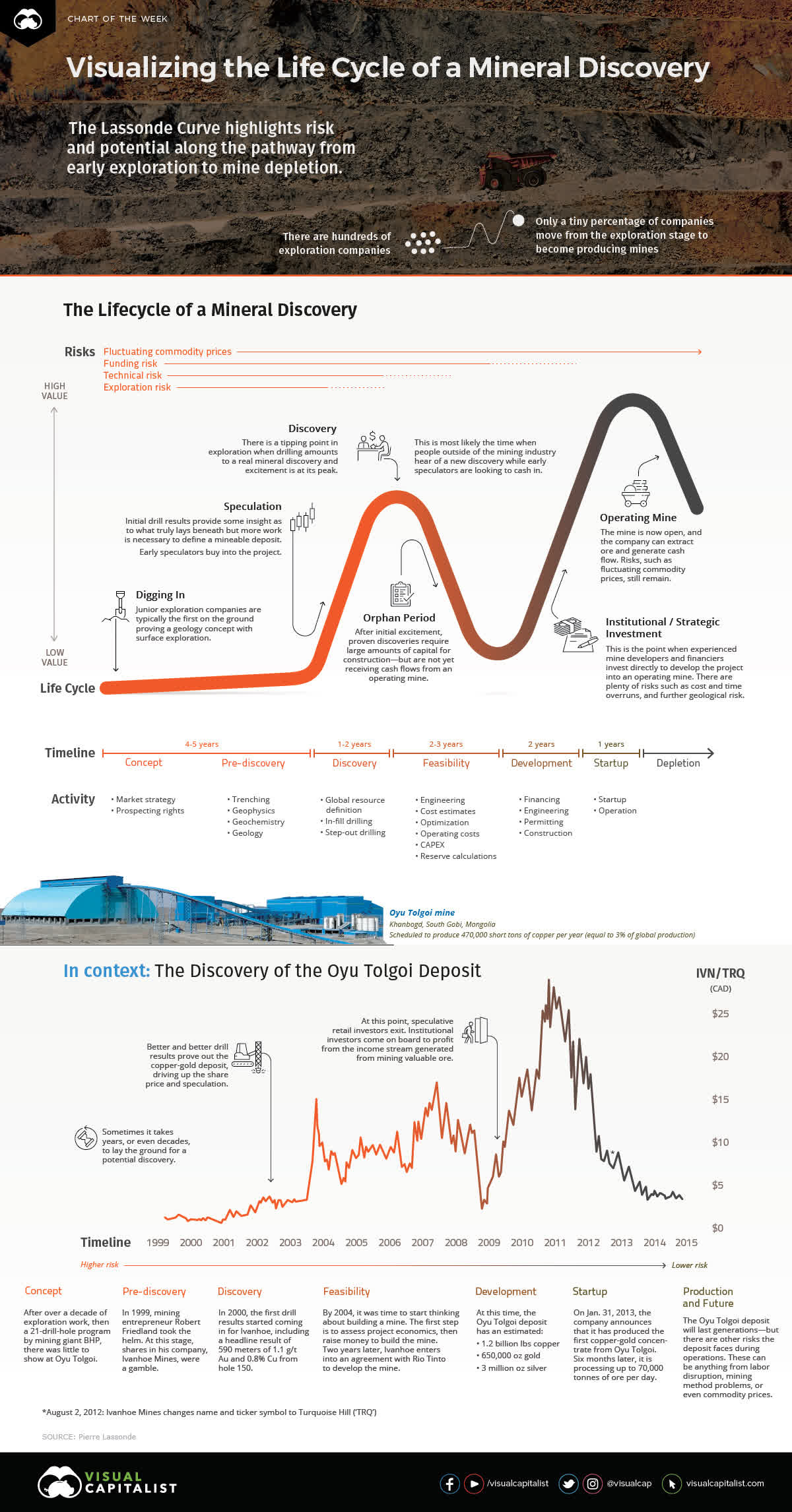 Visualizing the Life Cycle of a Mineral Discovery