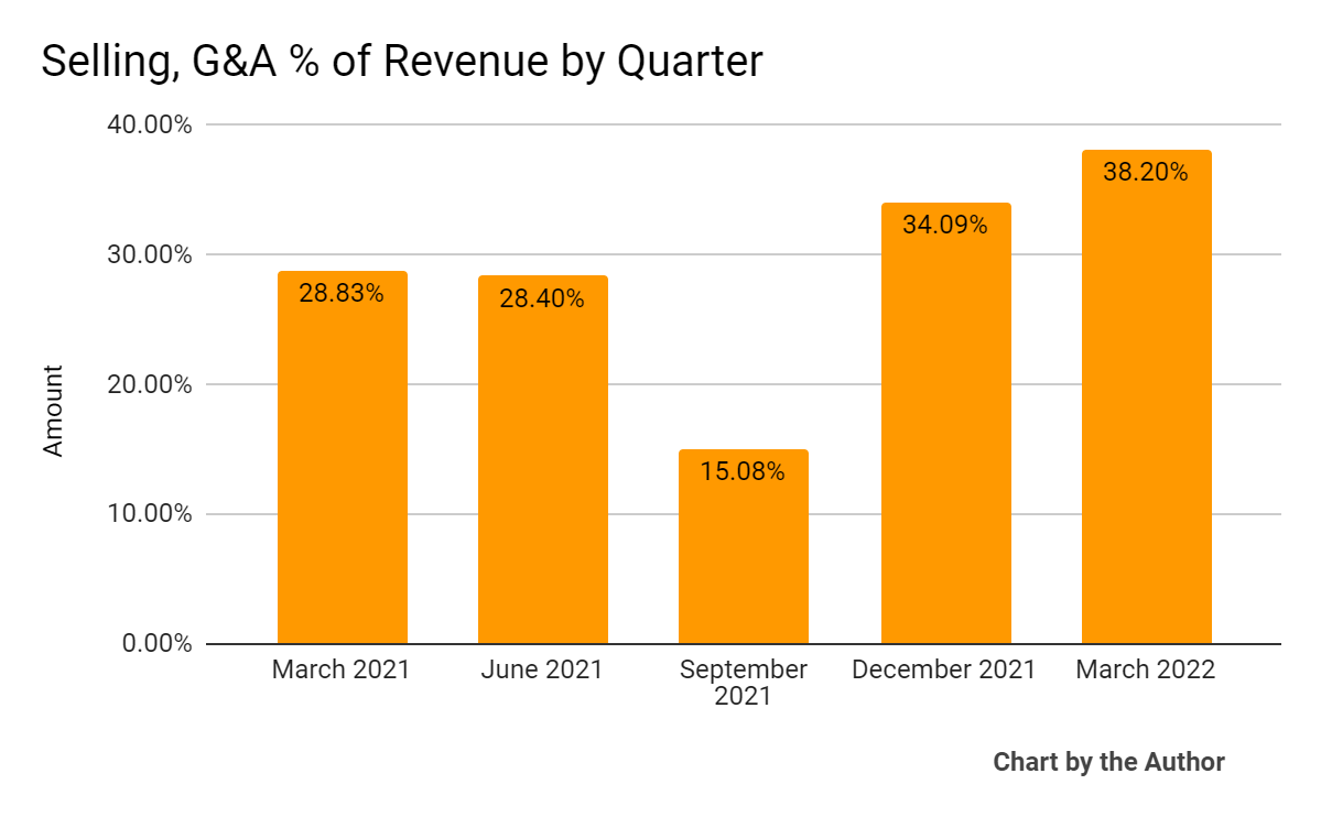 5 quarter sales, G&A% of revenue