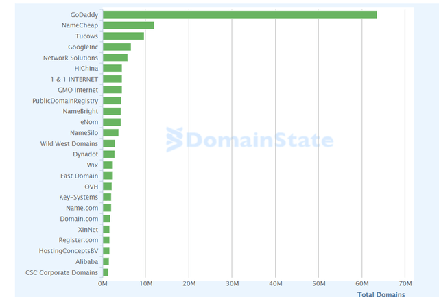 Domain Registrar Stats