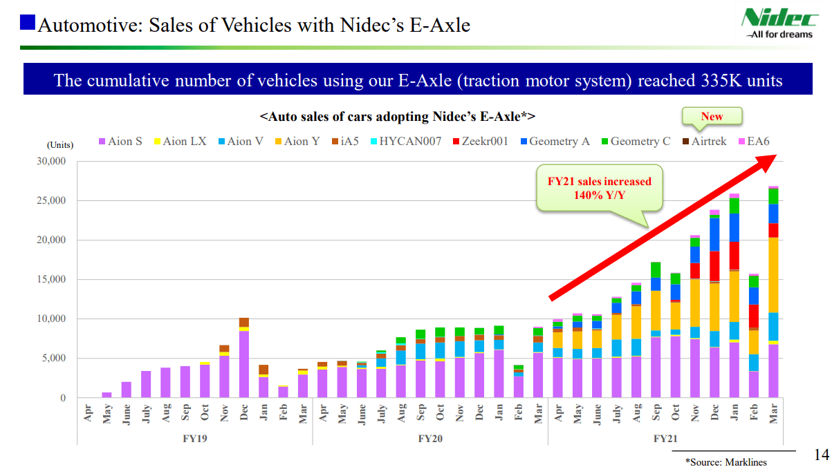 A summary of all automotive unit sales to date