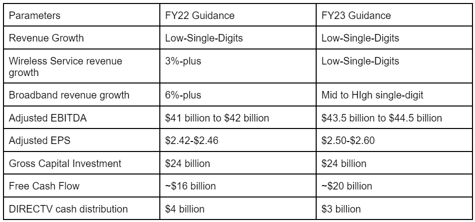AT&T's FY22 and FY23 guidance