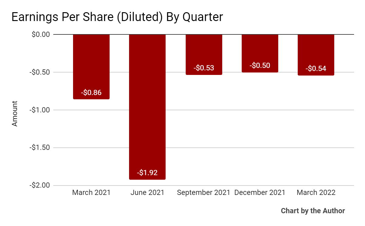 Zeta Global Earnings Per Share