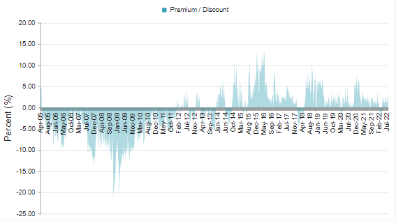 BMEZ Premium/Discount History