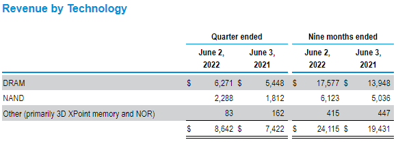 Micron Technology DRAM vs. NAND