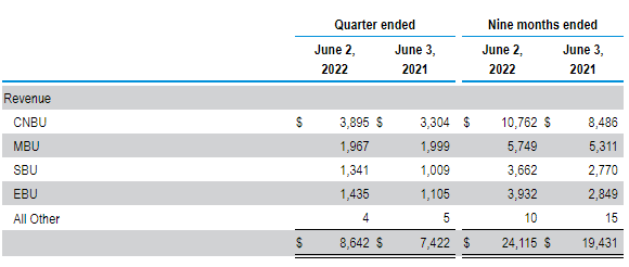 Micron Technology revenue by segment