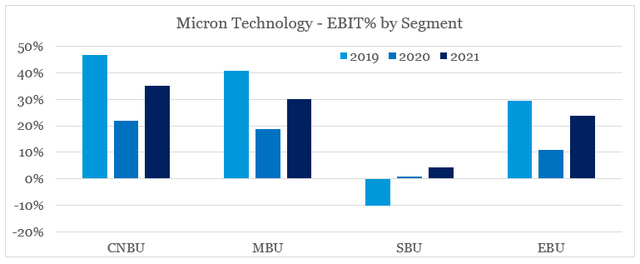 Micron Technology margins by segment