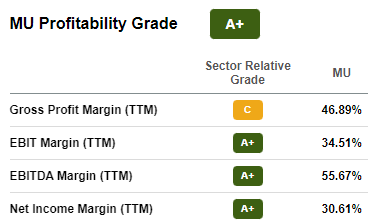 Micron Technology margins