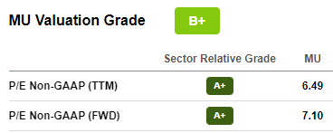 Micron Technology Valuation