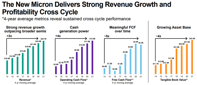 Micron Technology historical growth